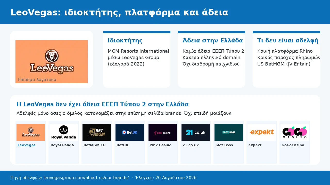 Ελληνικό γράφημα έρευνας για ιδιοκτησία και άδεια της LeoVegas